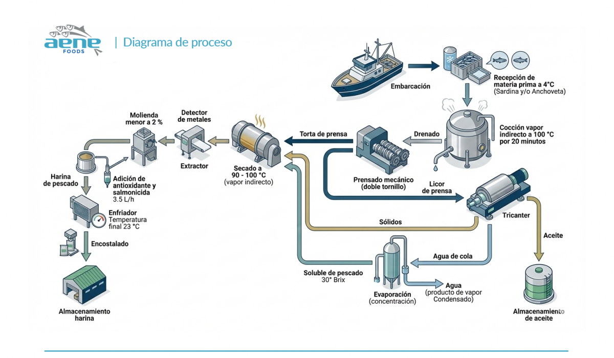 Proceso de elaboracion
